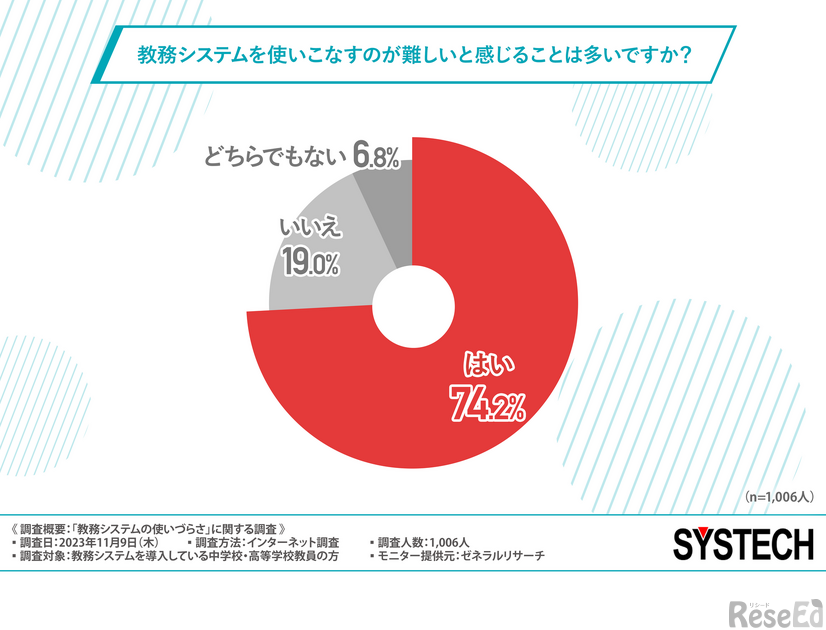 教務システムを使いこなすのが難しいと感じることは多いですか？