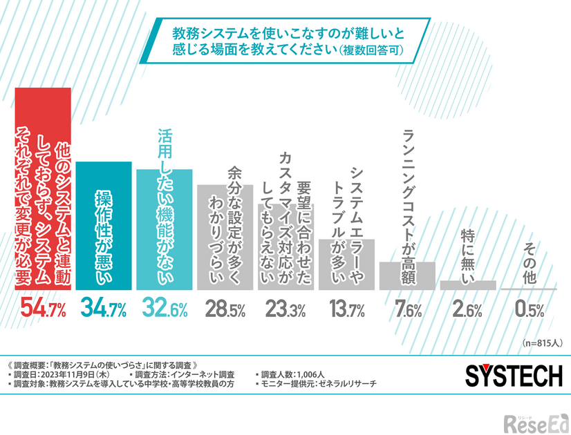 教務システムを使いこなすのが難しいと感じる場面を教えてください（複数回答可）