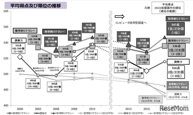 平均得点および順位の推移