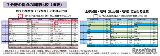 3分野の得点の国際比較（概要）