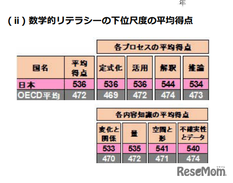 数学的リテラシーの下位尺度の平均得点