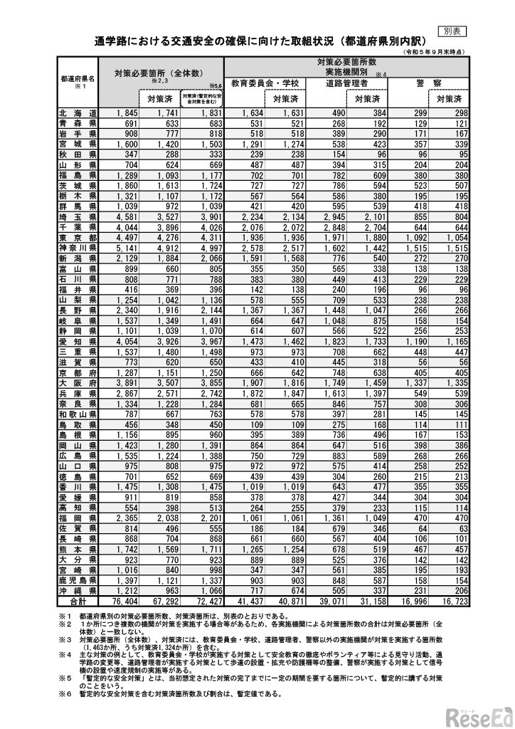 通学路における交通安全の確保に向けた取組状況（都道府県別内訳）