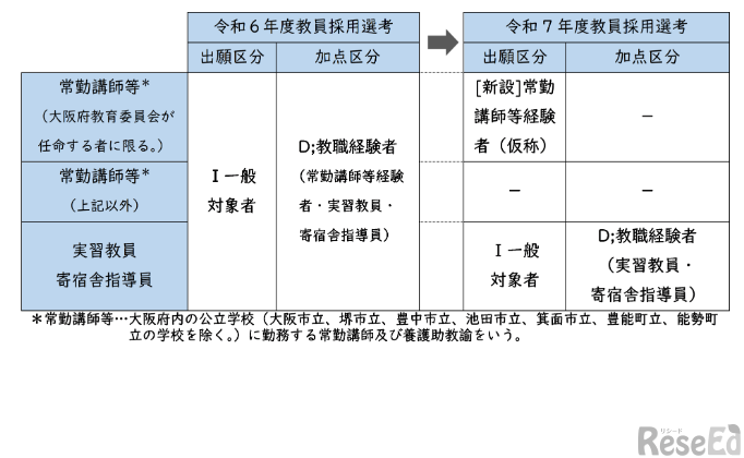 2025年度大阪府公立学校教員採用選考テストの変更点