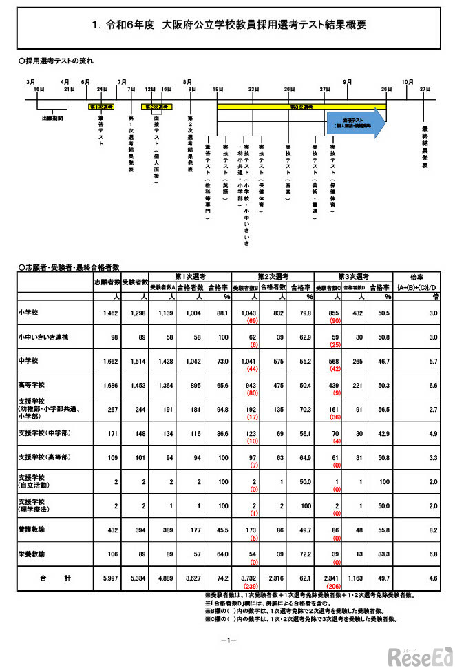 2024年度（2023年度実施）大阪府公立学校教員採用選考テスト結果概要