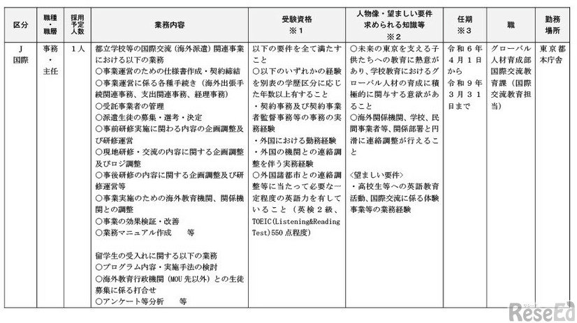 選考職種、採用予定人員、受験資格など