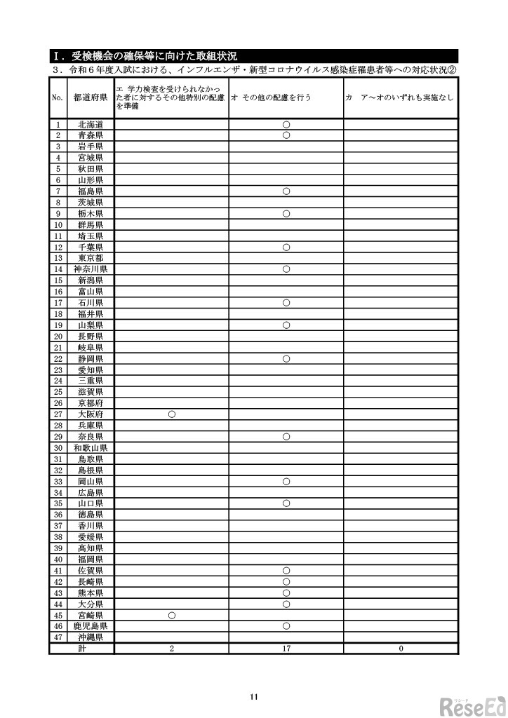 令和6年度入試における、インフルエンザ・新型コロナウイルス感染症罹患者等への対応状況