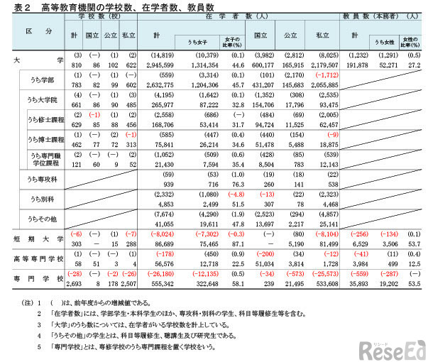 初等中等教育機関、専修学校・各種学校の学校数、在学者数、教員数