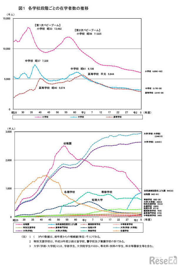 各学校段階ごとの在学者数の推移