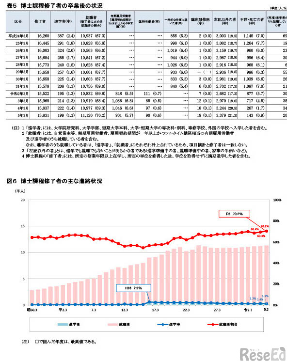 博士課程修了者の卒業後の状況、おもな進路状況