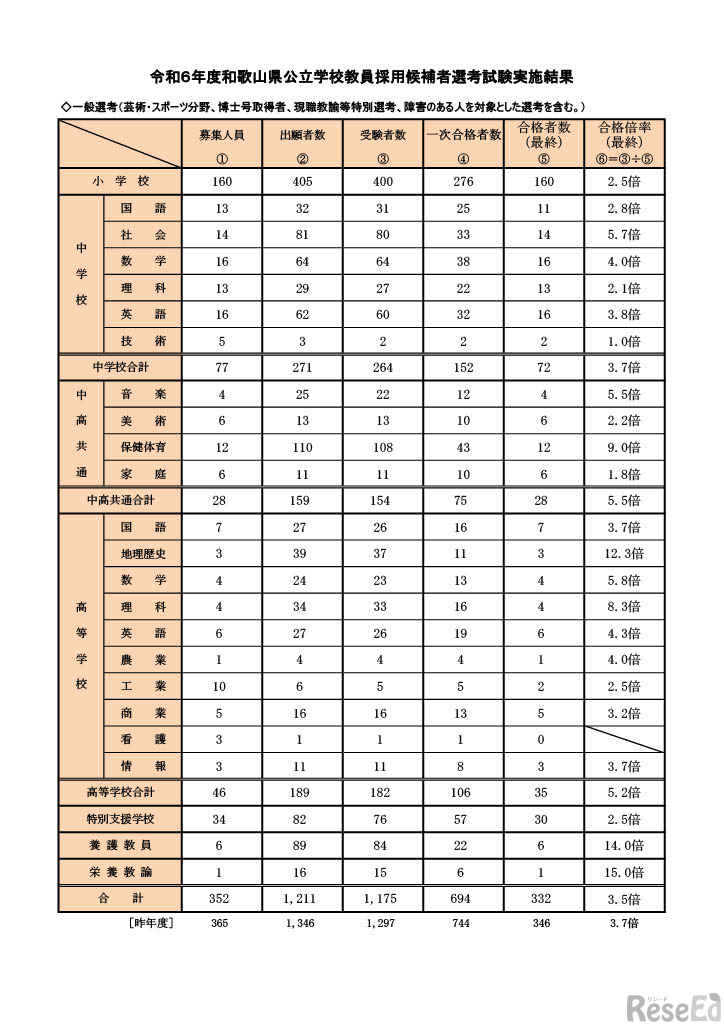 2024年度（令和6年度）和歌山県公立学校教員採用候補者選考試験の結果