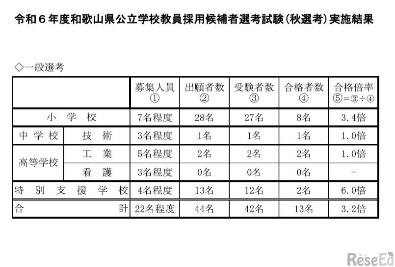2024年度（令和6年度）和歌山県公立学校教員採用候補者選考試験（秋選考）の結果