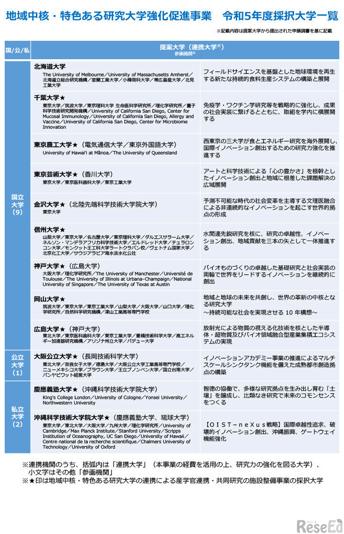 地域中核・特色ある研究大学強化促進事業令和5年度（2023年度）採択大学一覧