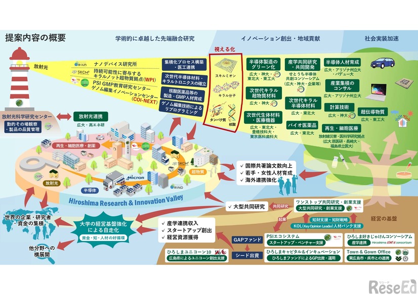 広島大学「放射光による物質の視える化技術を核とした半導体・超物質及びバイオ領域融合型産業集積エコシステムの実現」の提案内容の概要