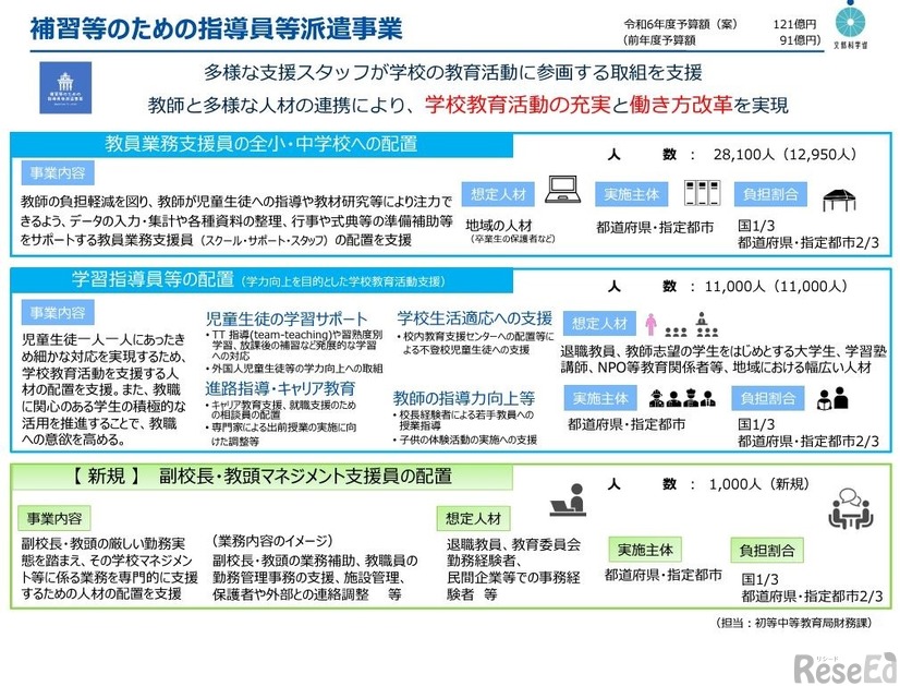 補習等のための指導員等派遣事業