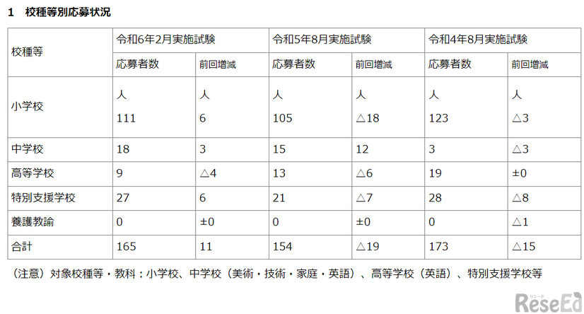 令和7年度採用（令和6年2月実施）神奈川県公立学校教員採用候補者選考試験　大学推薦制度（早期化）応募者数