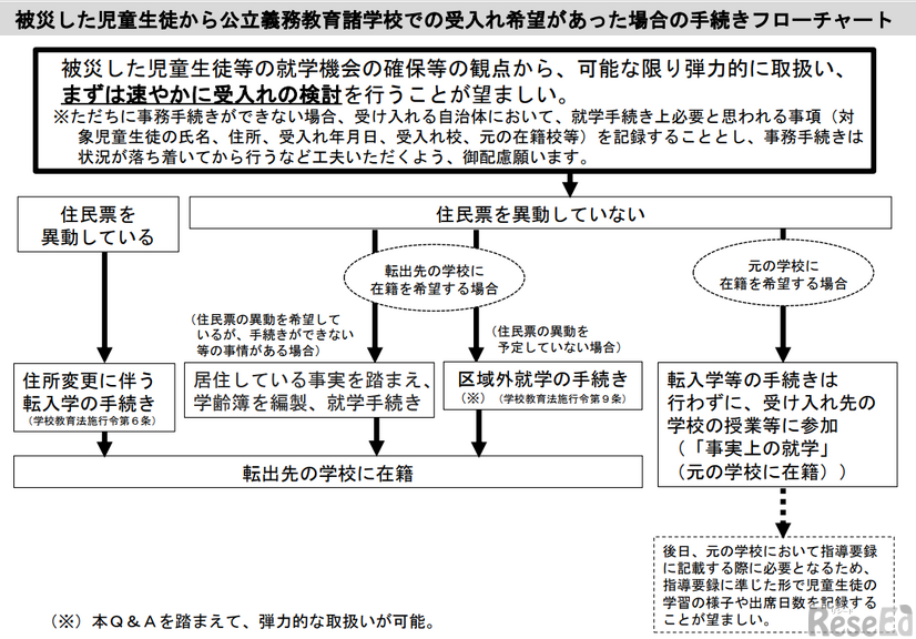 被災した児童生徒から公立義務教育諸学校での受入れ希望があった場合の手続きフローチャート