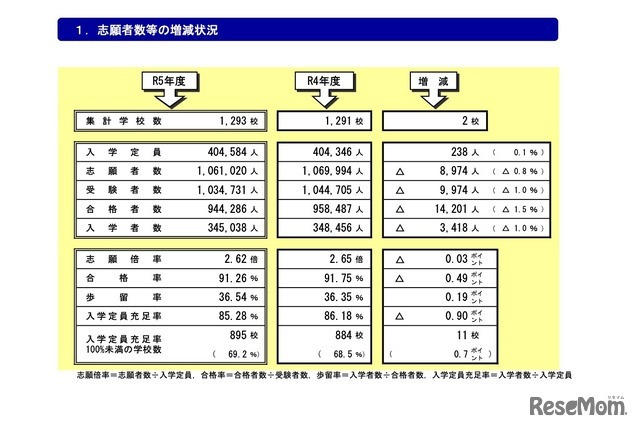 志願者数等の増減状況