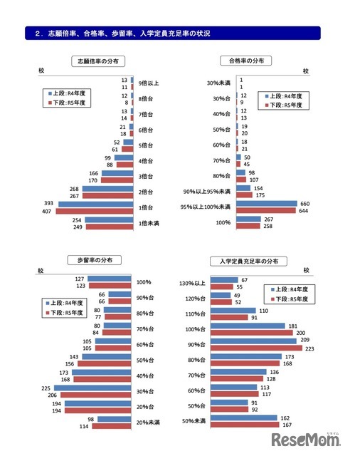 志願倍率、合格率、歩留率、入学定員充足率の状況