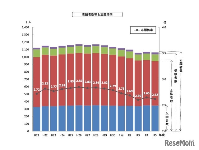 志願者数等と志願倍率の推移