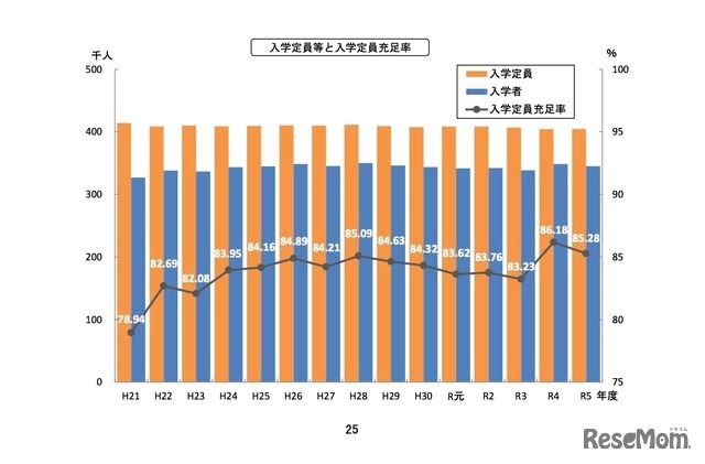 入学定員等と入学定員充足率の推移