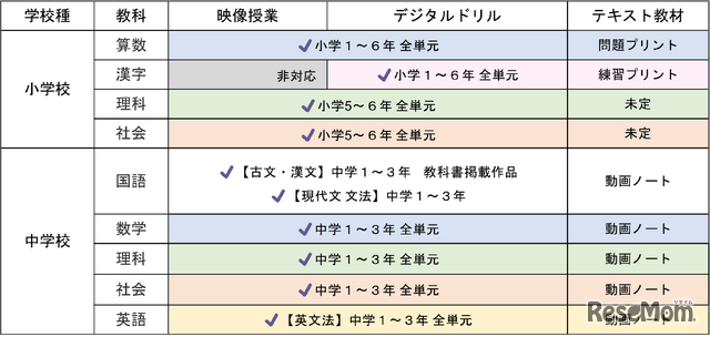 ICT教材eboard 教科の一覧