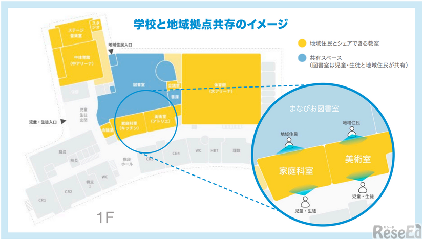 学校と地域拠点共存のイメージ