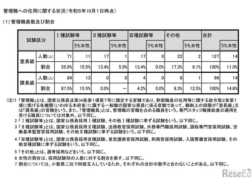 管理職員数および割合