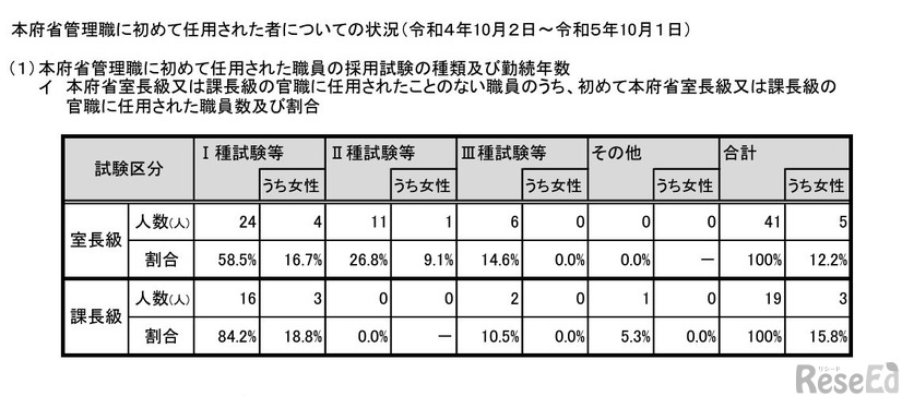 初めて本府省室長級または課長級の官職に任用された職員数および割合