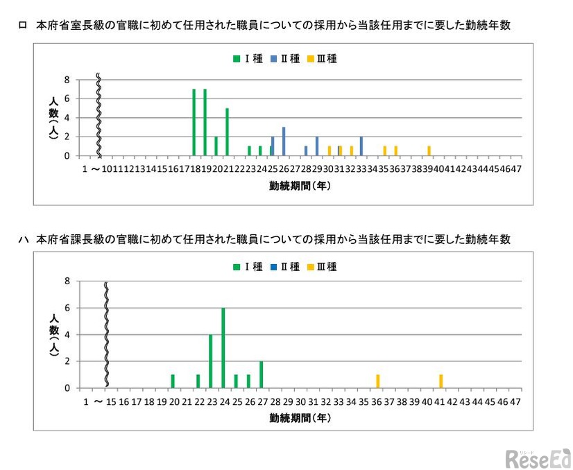 本府省管理職に初めて任用された職員の採用から当該任用までに要した勤続年数