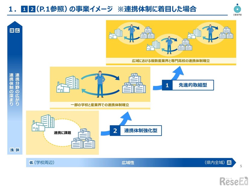 マイスター・ハイスクール普及促進事業