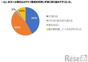 デジタル教科書に関するアンケート：.本文への書き込みやマイ黑板を利用し学習に取り組みやすくなった