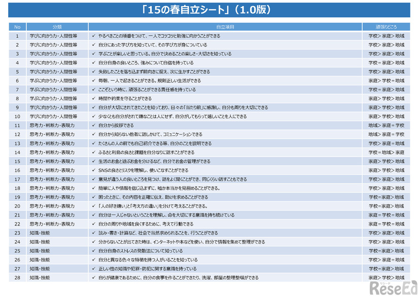 15の春自立シート