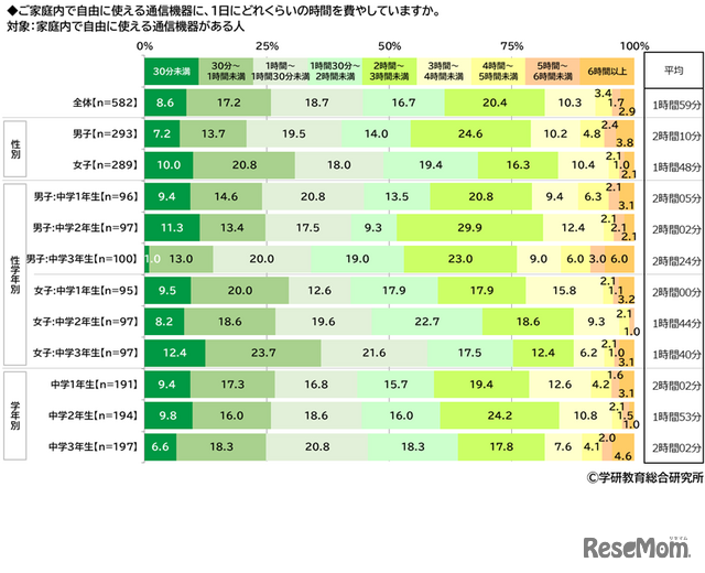 通信機器の利用時間