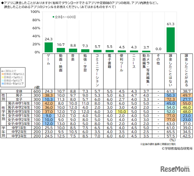 アプリへの課金／ジャンル