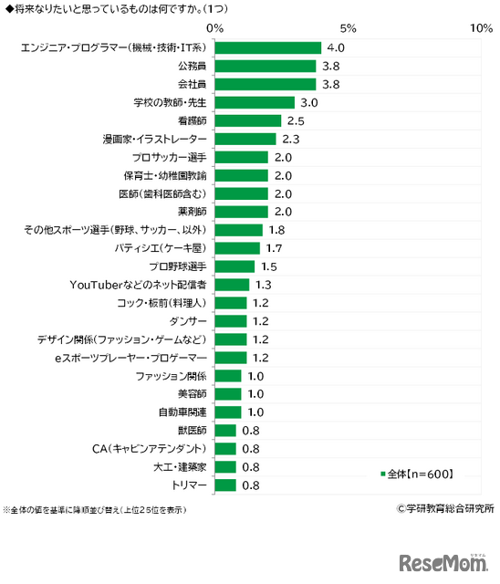 将来つきたい職業（全体ランキング）