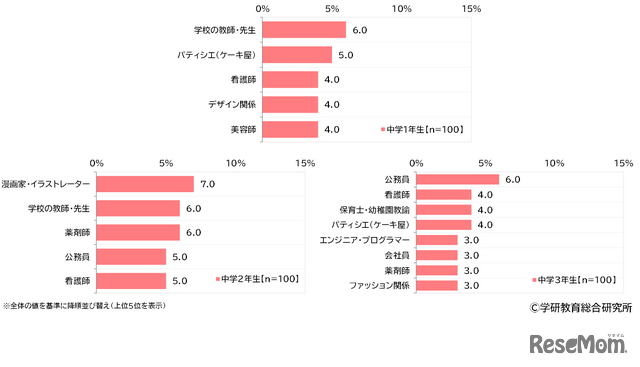 将来つきたい職業（女子・学年別）