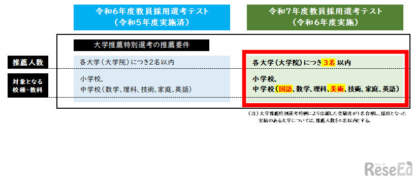 大学推薦特別選考における校種「中学校」の対象教科・推薦人数枠の拡充