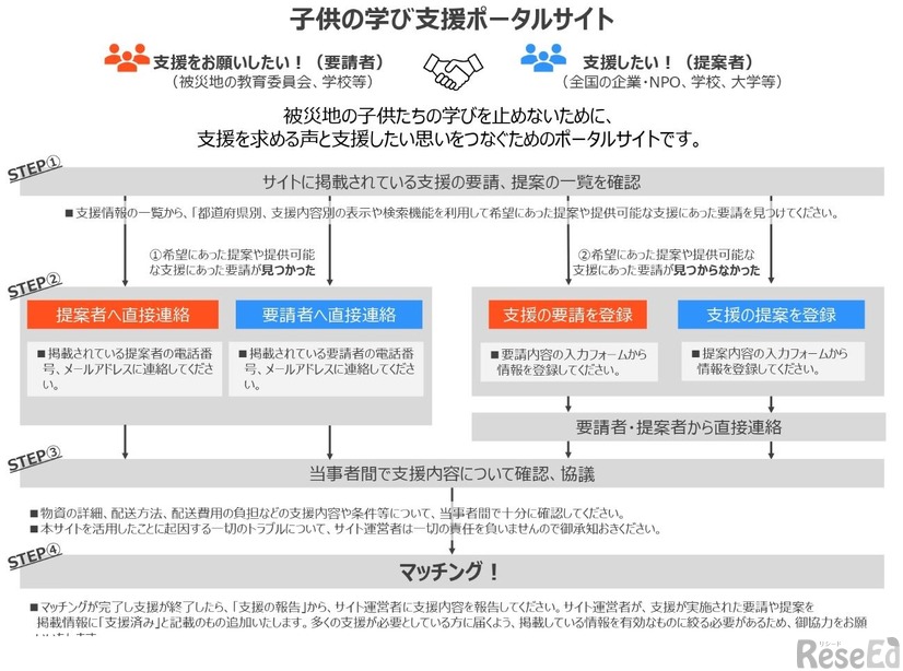 「子供の学び支援ポータルサイト」利用図