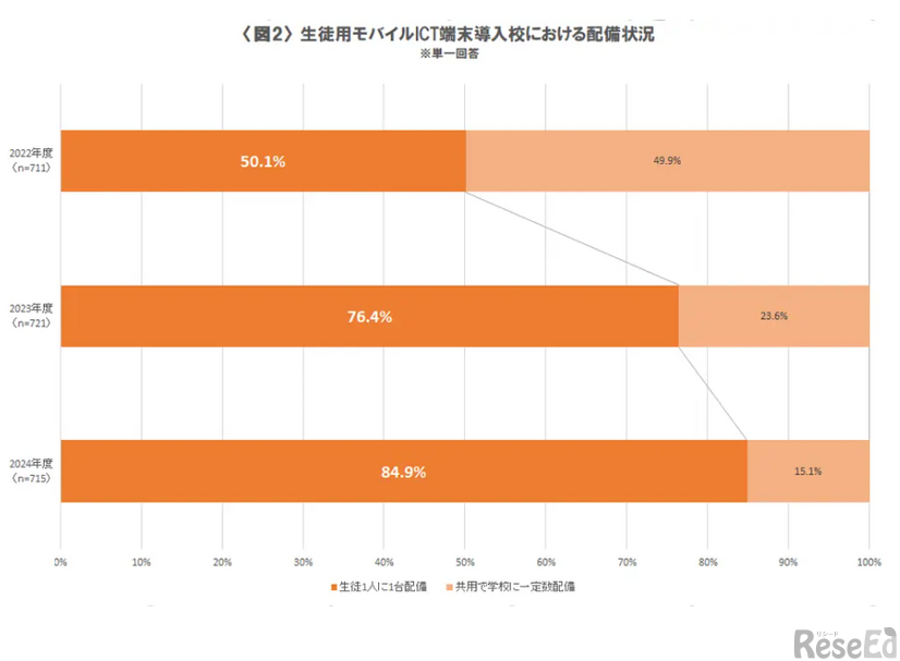 生徒用モバイルICT端末導入校における配備状況