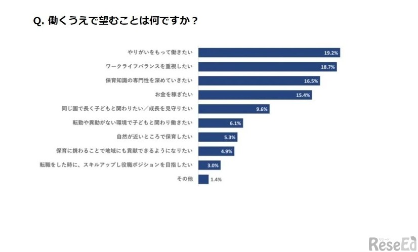 働くうえで望むことは何ですか？