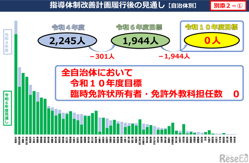 指導体制改善計画履行後の見通し【自治体別】