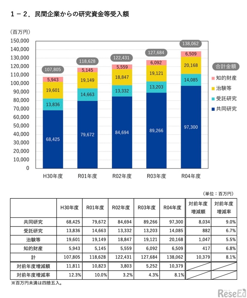 民間企業からの研究資金等受入額の推移