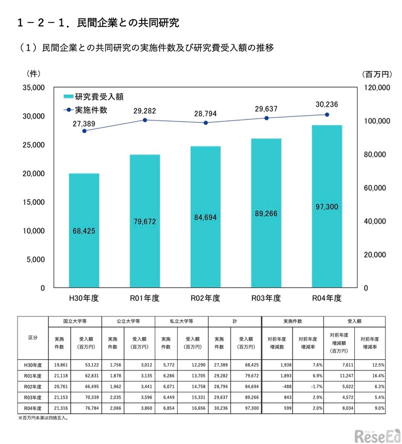 民間企業との共同研究の実施件数および研究費受入額の推移