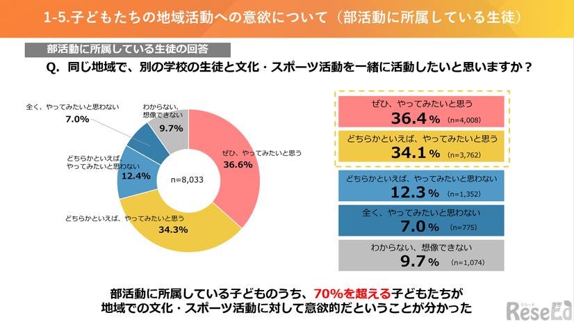 子供たちの地域活動への意欲（部活動に所属している生徒）