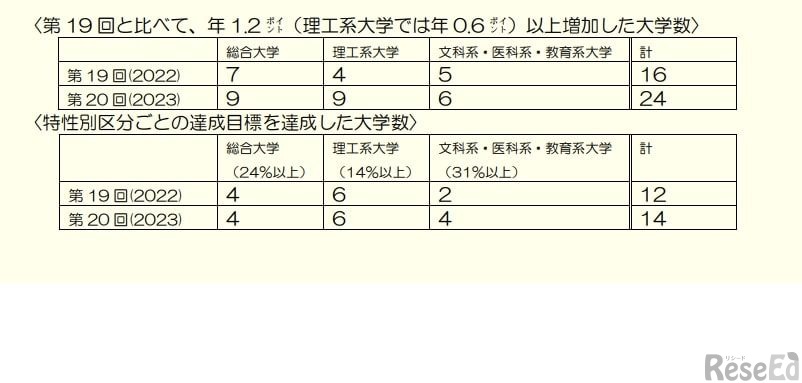 第19回と比べて、年1.2ポイント（理工系大学では年0.6ポイント）以上増加した大学数