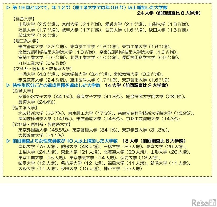 第19回と比べて、年1.2ポイント（理工系大学では年0.6ポイント）以上増加した大学など