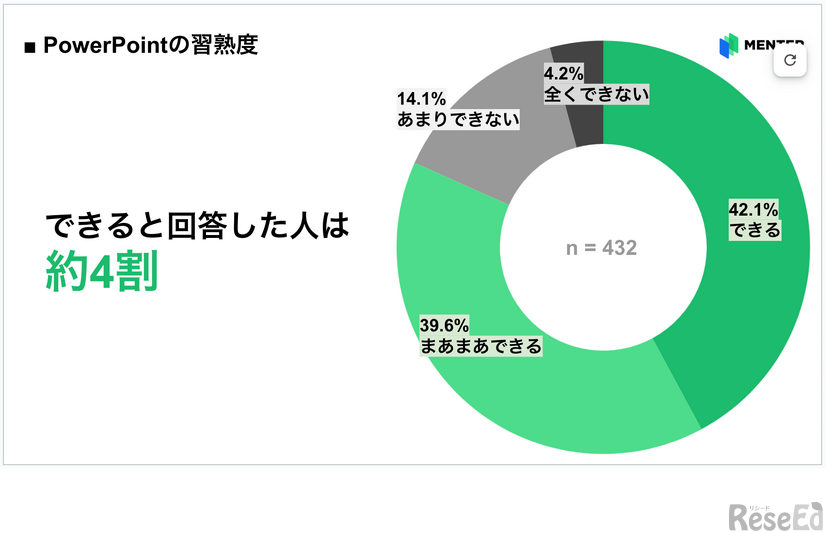 PowerPointの習熟度