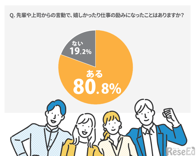 「先輩や上司からの言動で、嬉しかったり仕事の励みになったことはありますか？」