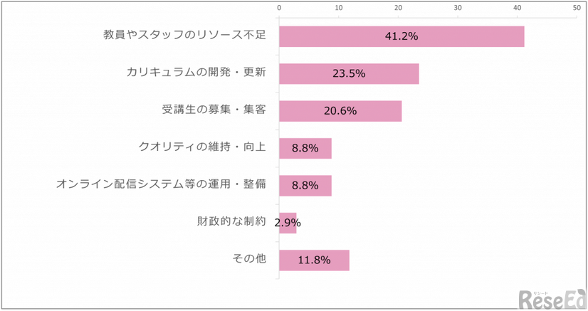 リカレント教育が大学にもたらした成果