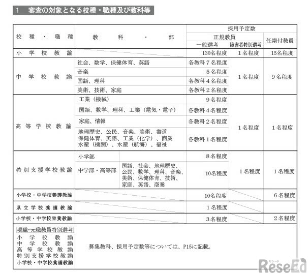 審査の対象となる校種・職種・教科など